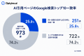 生成AIはGoogle検索上位ページを引用する?Optyino.ai 生成AIはGoogle検索上位ページを引用する?Optyino.ai