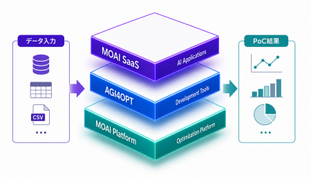 数理最適化×機械学習の融合技術「MOAI」を駆使し、3日 数理最適化×機械学習の融合技術「MOAI」を駆使し、3日