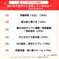 【夏休みの過ごし方意識調査】夏休みは学童・祖父母・ 【夏休みの過ごし方意識調査】夏休みは学童・祖父母・