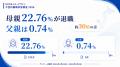 母親の離職率は父親の約30倍--「不登校離職」を防ぐ企 母親の離職率は父親の約30倍--「不登校離職」を防ぐ企