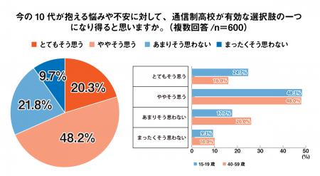 10代の73.0%が「通信制高校は悩みや不安に対する有効 10代の73.0%が「通信制高校は悩みや不安に対する有効