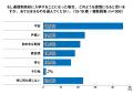 10代の73.0%が「通信制高校は悩みや不安に対する有効 10代の73.0%が「通信制高校は悩みや不安に対する有効