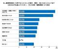 10代の73.0%が「通信制高校は悩みや不安に対する有効 10代の73.0%が「通信制高校は悩みや不安に対する有効
