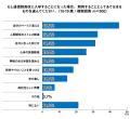 10代の73.0%が「通信制高校は悩みや不安に対する有効 10代の73.0%が「通信制高校は悩みや不安に対する有効
