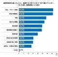 10代の73.0%が「通信制高校は悩みや不安に対する有効 10代の73.0%が「通信制高校は悩みや不安に対する有効