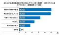 10代の73.0%が「通信制高校は悩みや不安に対する有効 10代の73.0%が「通信制高校は悩みや不安に対する有効