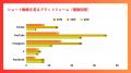 40~60代の各年代で半数以上がショート動画を日常視聴 40~60代の各年代で半数以上がショート動画を日常視聴