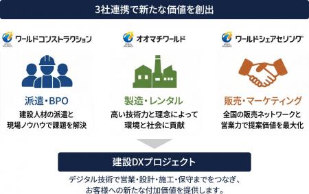 ワールドホールディングスグループ3社が連携し、建設D ワールドホールディングスグループ3社が連携し、建設D