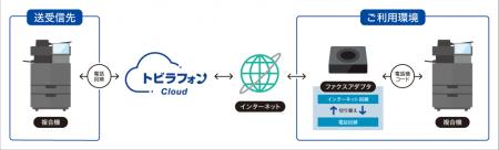 クラウド電話サービス「トビラフォン Cloud」で「FAX クラウド電話サービス「トビラフォン Cloud」で「FAX