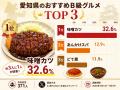 【2026年調査】愛知県のおすすめB級グルメ1位は「味噌 【2026年調査】愛知県のおすすめB級グルメ1位は「味噌