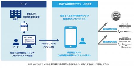 警察庁と特殊詐欺被害防止に向けた情報提供に関する覚 警察庁と特殊詐欺被害防止に向けた情報提供に関する覚