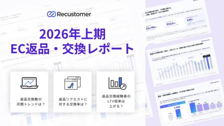 返品申請の約6割は営業時間外。「交換」で返品の約4件 返品申請の約6割は営業時間外。「交換」で返品の約4件