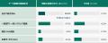 【調査】AI活用で明確な成果を得ている企業は16.4%。 【調査】AI活用で明確な成果を得ている企業は16.4%。