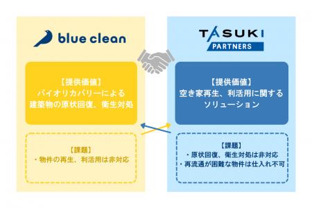 ブルークリーン、株式会社タスキパートナーズとの業務 ブルークリーン、株式会社タスキパートナーズとの業務