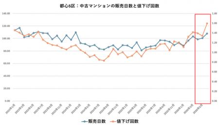 首都圏中古マンション価格は本当に下落局面なのか 首都圏中古マンション価格は本当に下落局面なのか