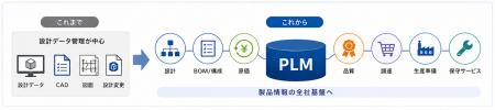 【PLMは設計管理から「製品情報の基盤」へ】製造業PLM 【PLMは設計管理から「製品情報の基盤」へ】製造業PLM