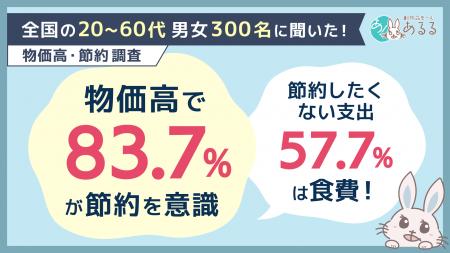物価高で83.7%が節約を意識。それでも節約したくない 物価高で83.7%が節約を意識。それでも節約したくない