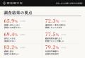 高校教員の65.9%が「推薦入試を十分に説明する自信が 高校教員の65.9%が「推薦入試を十分に説明する自信が