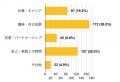 「恋愛が最優先」はわずか1割。更に、約3割が「期間限 「恋愛が最優先」はわずか1割。更に、約3割が「期間限