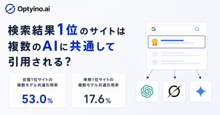 Google検索で繰り返し1位のサイトの65.6%は複数の生成 Google検索で繰り返し1位のサイトの65.6%は複数の生成