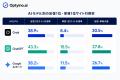 Google検索で繰り返し1位のサイトの65.6%は複数の生成 Google検索で繰り返し1位のサイトの65.6%は複数の生成