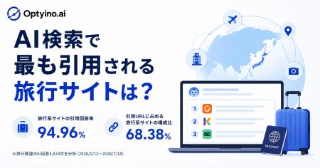 生成AIが引用する旅行サイトの72.93%は予約対応サイト 生成AIが引用する旅行サイトの72.93%は予約対応サイト