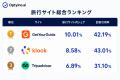 生成AIが引用する旅行サイトの72.93%は予約対応サイト 生成AIが引用する旅行サイトの72.93%は予約対応サイト