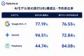 生成AIが引用する旅行サイトの72.93%は予約対応サイト 生成AIが引用する旅行サイトの72.93%は予約対応サイト