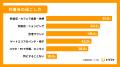 【空港での過ごし方に関する実態調査】海外旅行者の約 【空港での過ごし方に関する実態調査】海外旅行者の約