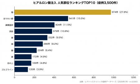 ヒアルロン酸注入の人気部位、1位は「顎」で27.8%--症 ヒアルロン酸注入の人気部位、1位は「顎」で27.8%--症