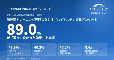 低酸素トレーニング「ハイアルチ」会員の89.0%が効果 低酸素トレーニング「ハイアルチ」会員の89.0%が効果
