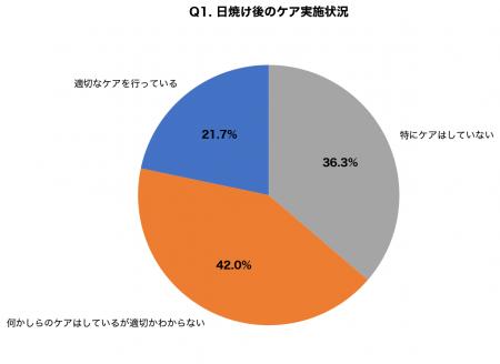 海の日連休後、約8割が「日焼け後のケア不足」を実感 海の日連休後、約8割が「日焼け後のケア不足」を実感
