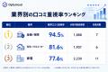 生成AIが口コミを最も重視する業界は?Optyino.aiがAI 生成AIが口コミを最も重視する業界は?Optyino.aiがAI