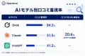 生成AIが口コミを最も重視する業界は?Optyino.aiがAI 生成AIが口コミを最も重視する業界は?Optyino.aiがAI