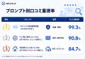 生成AIが口コミを最も重視する業界は?Optyino.aiがAI 生成AIが口コミを最も重視する業界は?Optyino.aiがAI