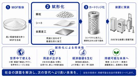 MOFを装置実装しやすい形へ MOFを装置実装しやすい形へ