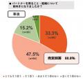 若者の約9割が結婚・子育てに好印象。一方、約4割は「 若者の約9割が結婚・子育てに好印象。一方、約4割は「