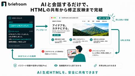 AIエージェントから直接HTML成果物の共有URLを発行、 AIエージェントから直接HTML成果物の共有URLを発行、