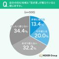 【空き家調査】約33%が 【空き家調査】約33%が