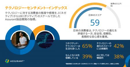 Assurantが世界10か国を対象としたテクノロジーutf-8 Assurantが世界10か国を対象としたテクノロジーutf-8