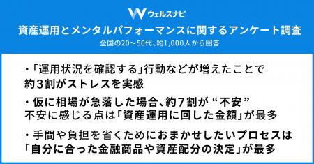 資産運用を始めてから増えた日常のタスクに、約3割が 資産運用を始めてから増えた日常のタスクに、約3割が