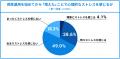 資産運用を始めてから増えた日常のタスクに、約3割が 資産運用を始めてから増えた日常のタスクに、約3割が
