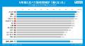 東京の1日の冷房使用時間、世界12都市で“最長”の14時 東京の1日の冷房使用時間、世界12都市で“最長”の14時