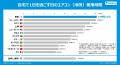 東京の1日の冷房使用時間、世界12都市で“最長”の14時 東京の1日の冷房使用時間、世界12都市で“最長”の14時