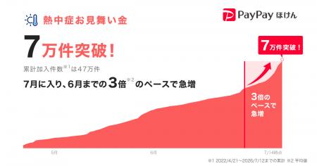 【PayPayほけん】全国で梅雨明けが進み、本格的な熱中 【PayPayほけん】全国で梅雨明けが進み、本格的な熱中