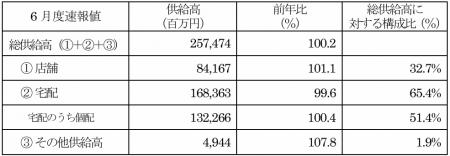 主要地域生協の6月度供給高(売上高)速報 主要地域生協の6月度供給高(売上高)速報