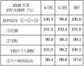 主要地域生協の6月度供給高(売上高)速報 主要地域生協の6月度供給高(売上高)速報