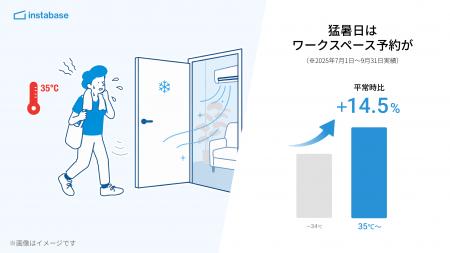 【インスタベース調査】猛暑の夏、ほしいのは「涼しい 【インスタベース調査】猛暑の夏、ほしいのは「涼しい