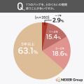 バッグの使用期間、「5年以上」が約63%で最多。「気に バッグの使用期間、「5年以上」が約63%で最多。「気に