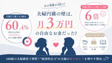 【7/22 仲良し夫婦の日】夫婦円満の壁は「月3万円の自 【7/22 仲良し夫婦の日】夫婦円満の壁は「月3万円の自